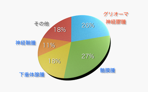 神経膠腫（グリオーマ）｜脳疾患の基礎知識｜大阪国際がんセンター 